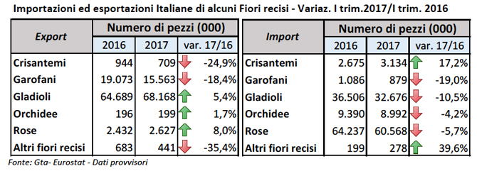 ismea, florovivaismo, fiori