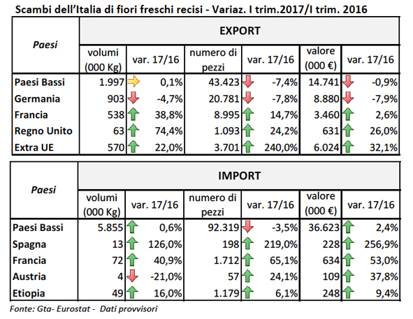 ismea, florovivaismo, fiori+