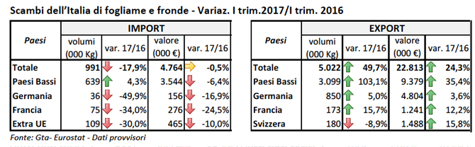 ismea, florvivaismo, fiori