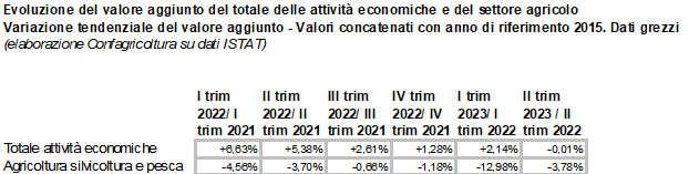 innovazione agricoltura dati