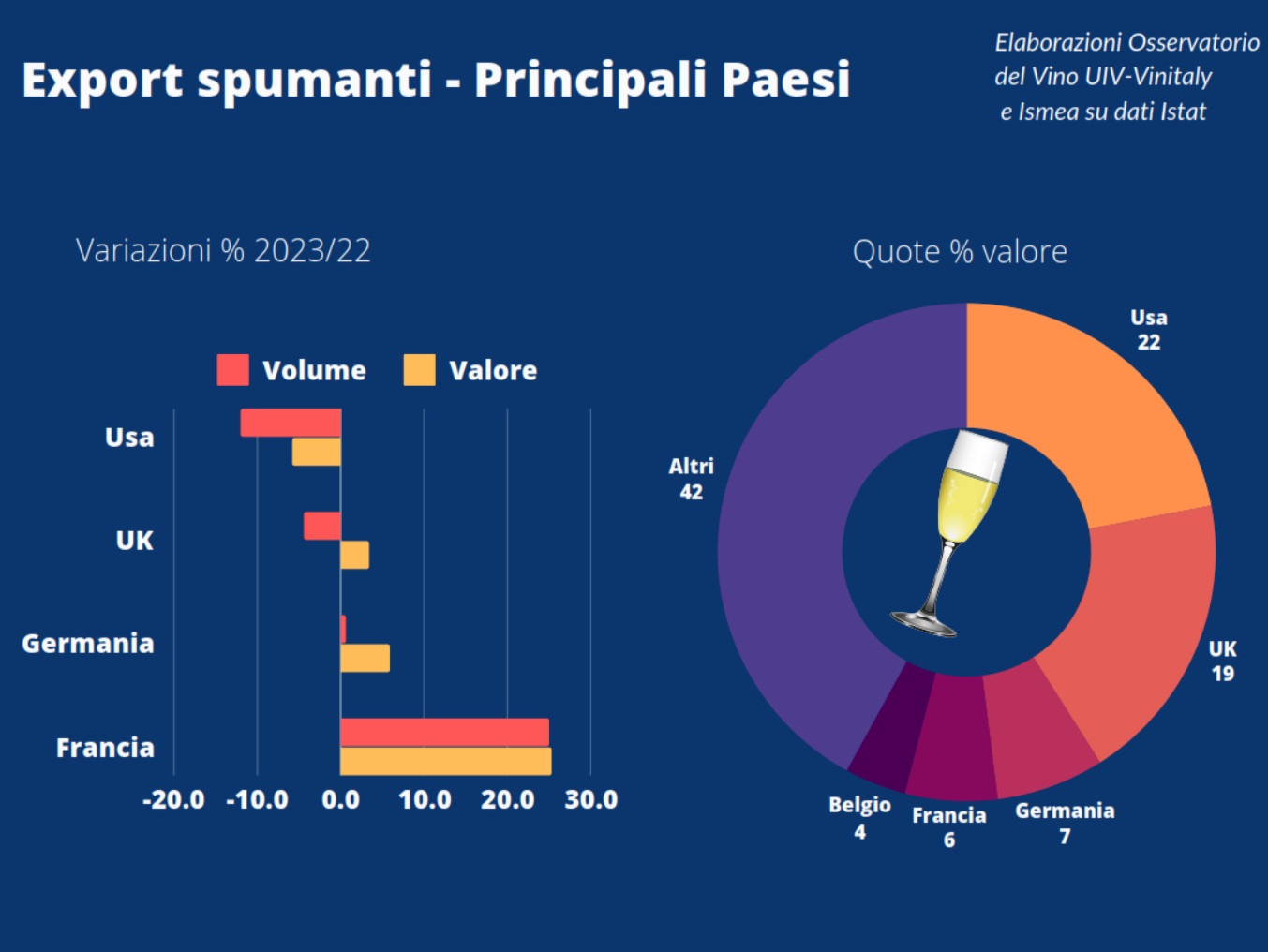 Oss.Uiv Ismea export spumanti2023 Paesi